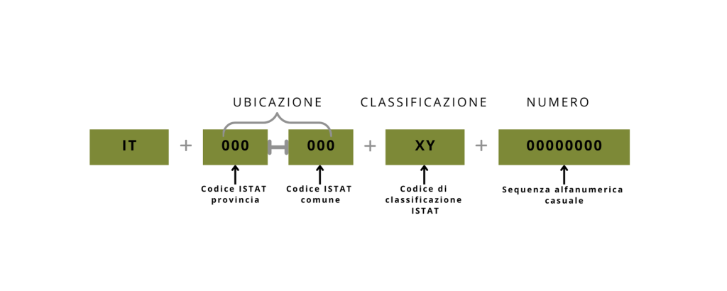 Formato del codice CIN di cui devono dotarsi le strutture che offrono affitti brevi