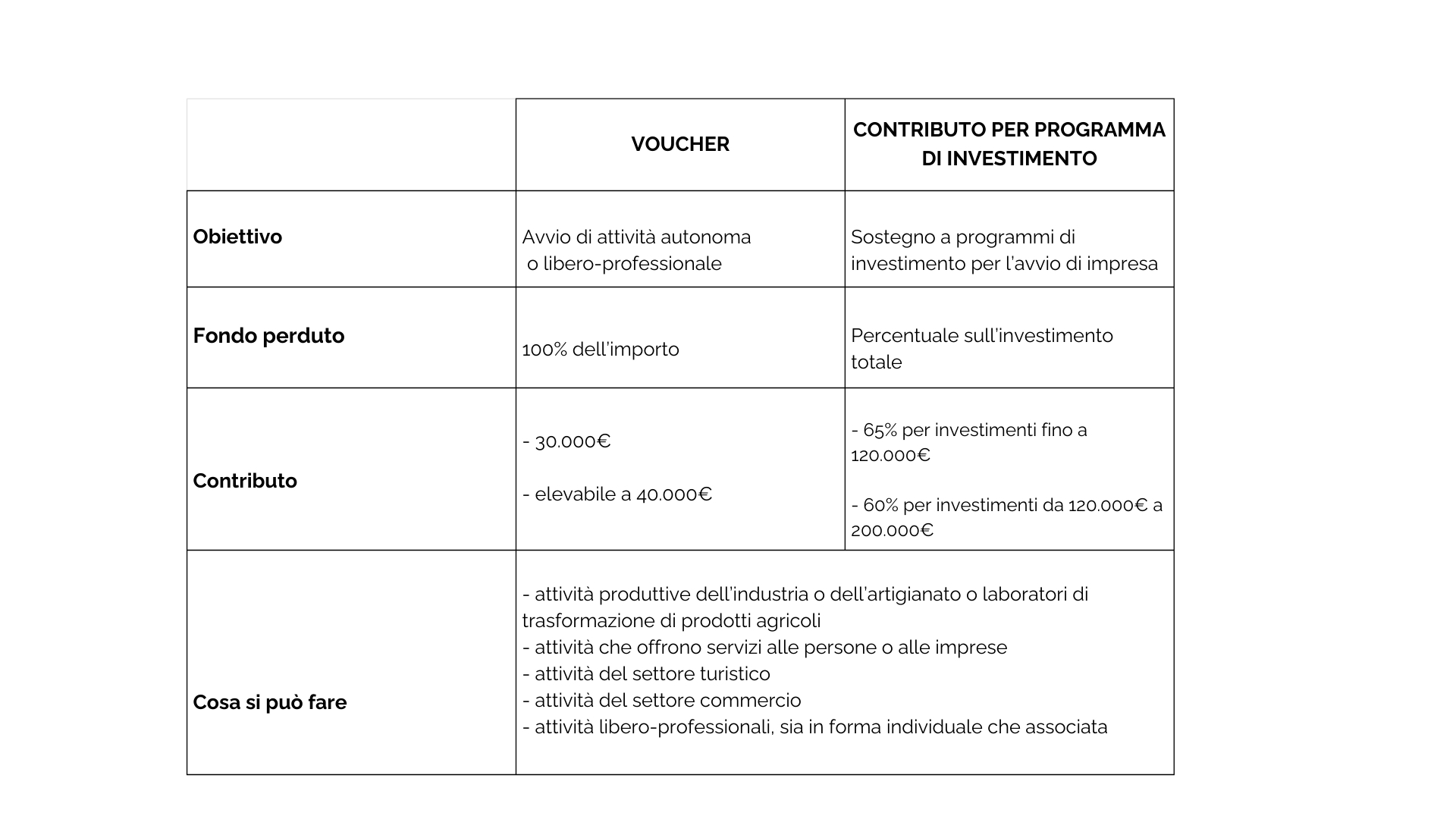 Autoimpiego centro-nord: tabella di sintesi del contributo a fondo perduto