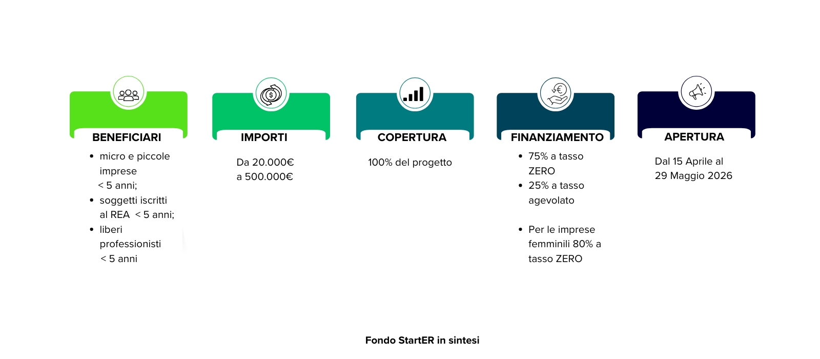 Fondo Starter Emilia-Romagna 2026 per nuove imprese